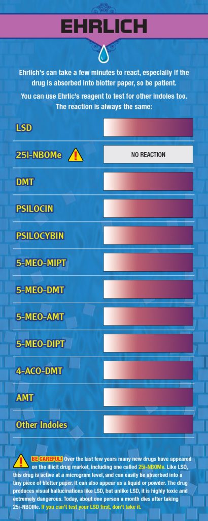 Ehrlich Test Kit Chart