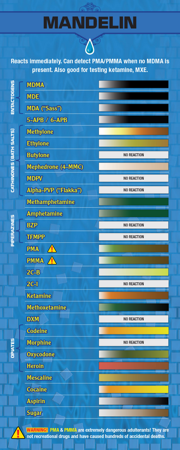 Mandelin Test Kit Color Chart