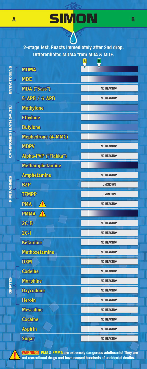 Dancesafe Test Kit Chart